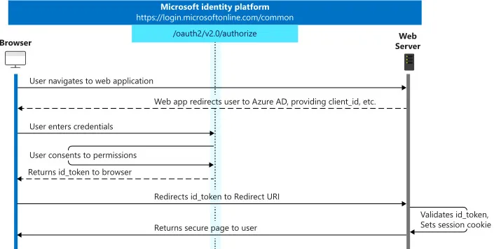 openid_connect2